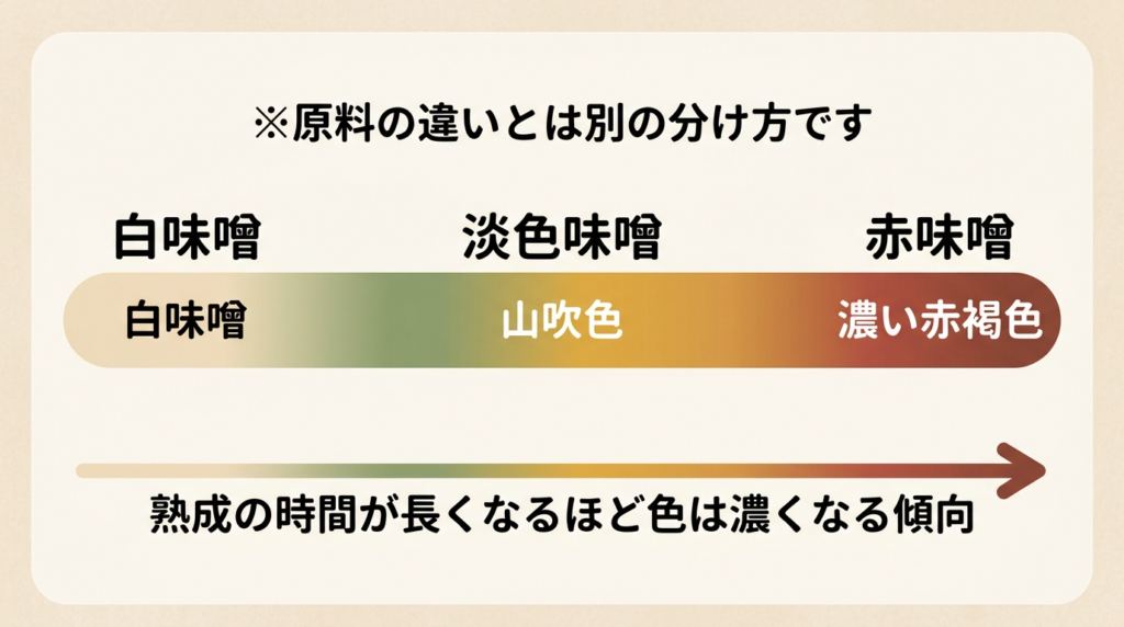 色による味噌の分類(白味噌・淡色味噌・赤味噌)を示した図