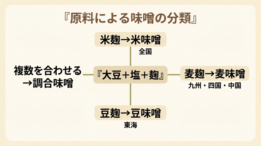 原料による味噌の分類(米味噌・麦味噌・豆味噌・調合味噌)の図解