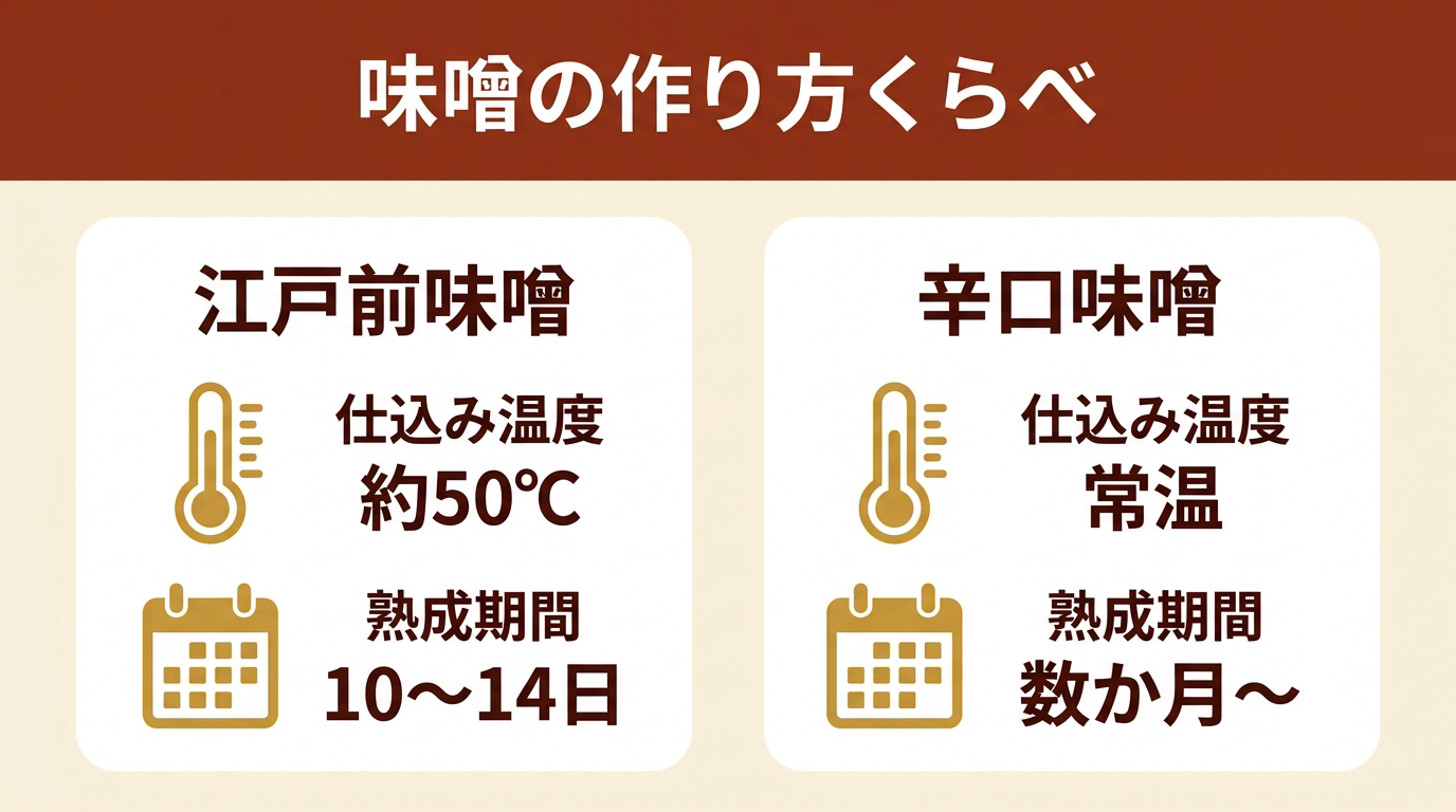 江戸前味噌と辛口味噌の作り方を仕込み温度・熟成期間で比較した図（江戸前味噌は約50℃で10〜14日、辛口味噌は常温で数か月〜）