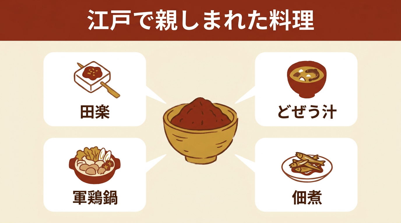 江戸前味噌が使われてきた江戸の代表的な料理（田楽・どぜう汁・軍鶏鍋・佃煮）を示した図