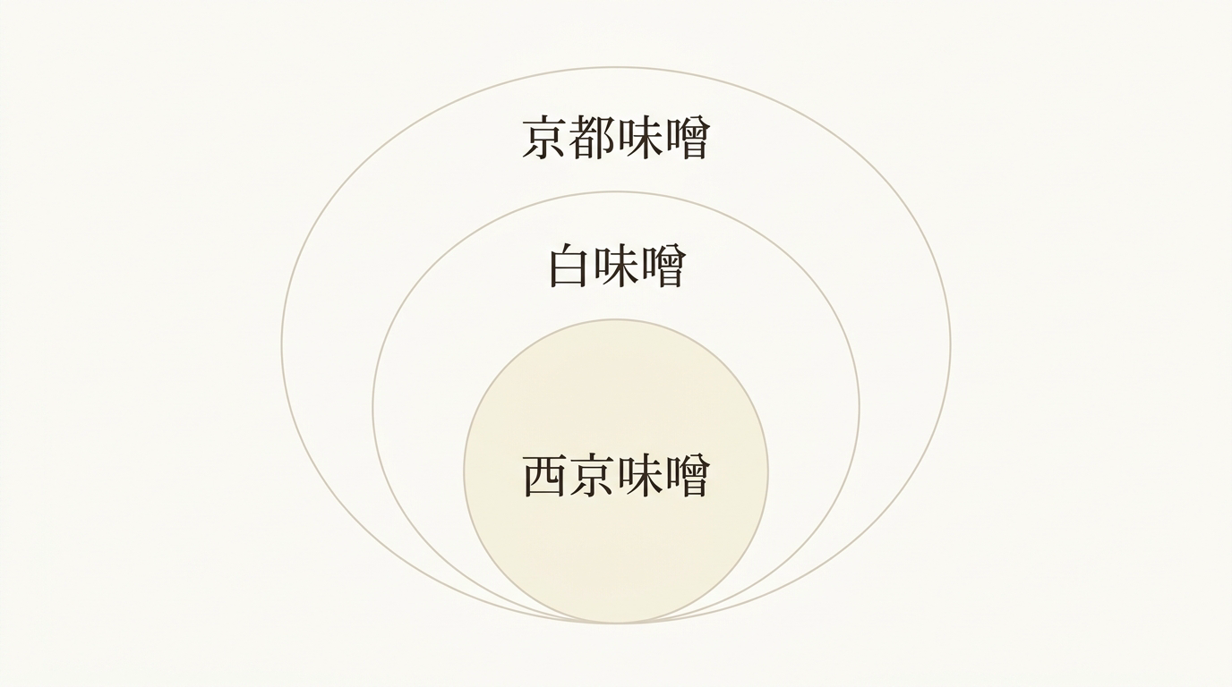 京都味噌・白味噌・西京味噌の包含関係(京都味噌⊃白味噌⊃西京味噌)を示した整理図
