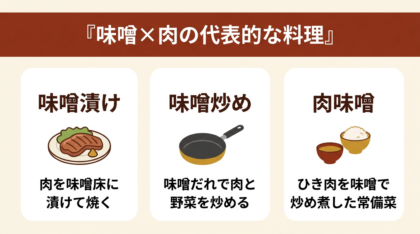 味噌×肉の代表的な料理を示す図解(味噌漬け=肉を味噌床に漬けて焼く、味噌炒め=味噌だれで肉と野菜を炒める、肉味噌=ひき肉を味噌で炒め煮した常備菜)
