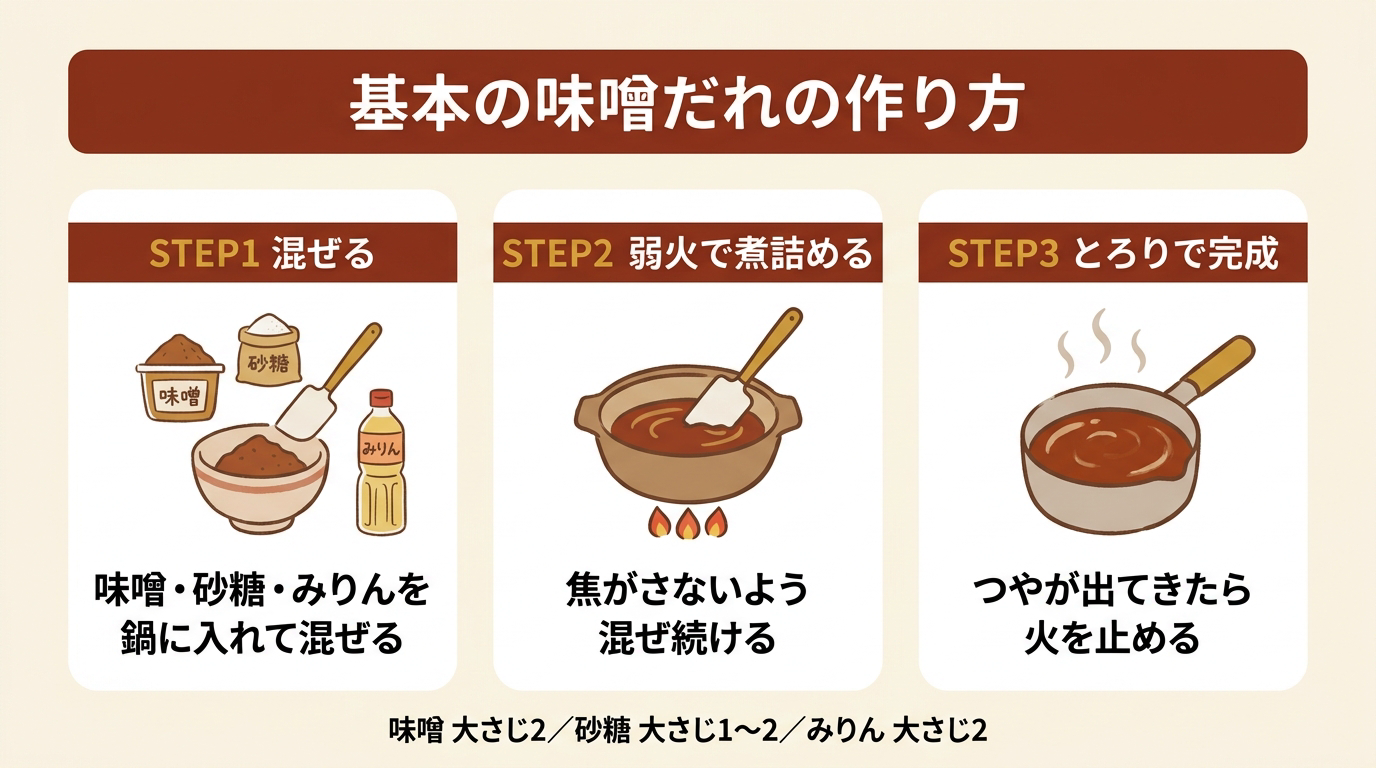基本の味噌だれの作り方を示す3ステップのイラスト。STEP1は味噌・砂糖・みりんを鍋に入れて混ぜる、STEP2は焦がさないよう弱火で煮詰める、STEP3はとろりとしたら完成