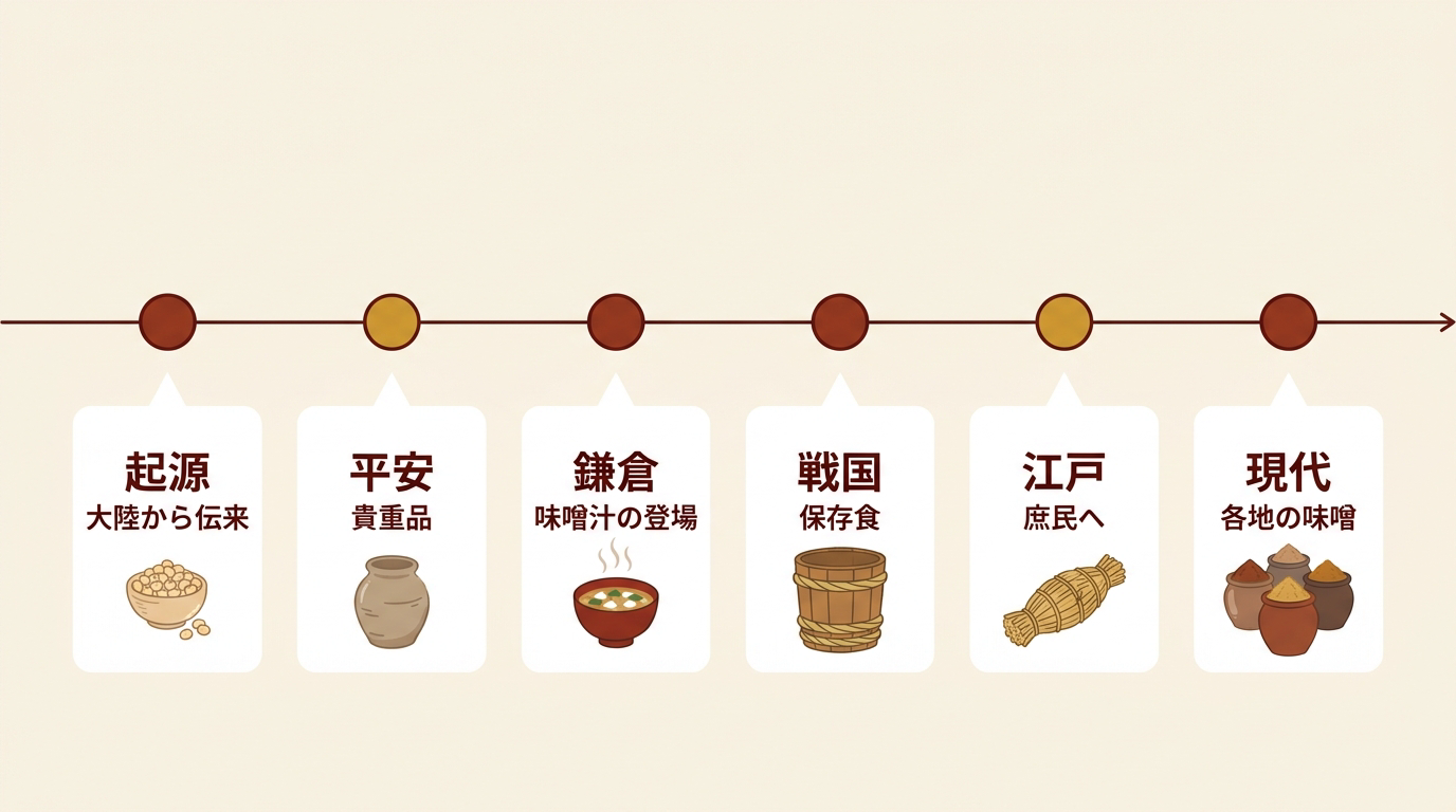 味噌の歴史の流れを示す年表（起源・平安・鎌倉・戦国・江戸・現代）