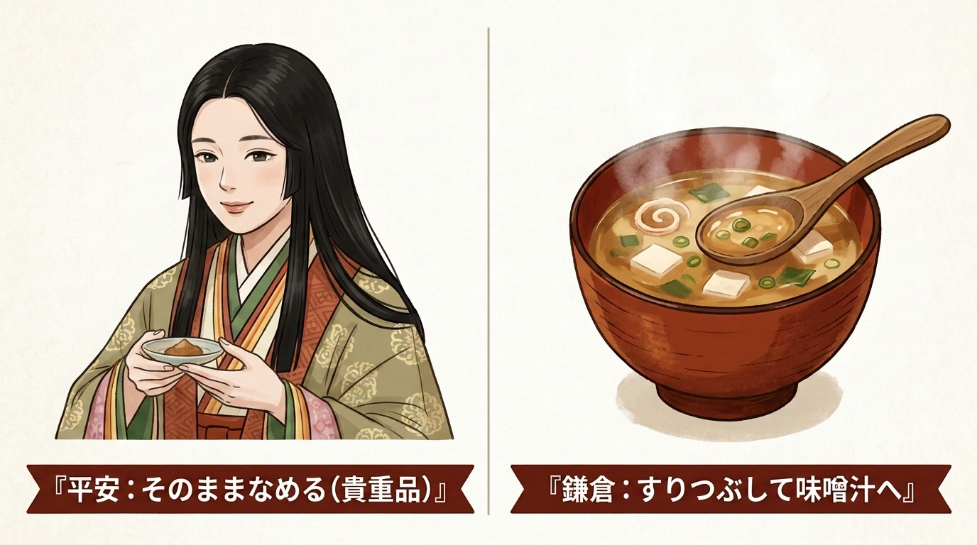 味噌の使われ方の変化（平安：そのままなめる（貴重品）→鎌倉：すりつぶして味噌汁へ）