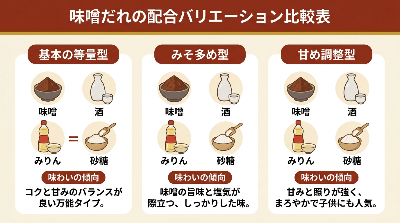 味噌だれの配合バリエーション比較表（基本の等量型、みそ多め型、甘め調整型それぞれの味噌・酒・みりん・砂糖の配合と味わいの傾向）