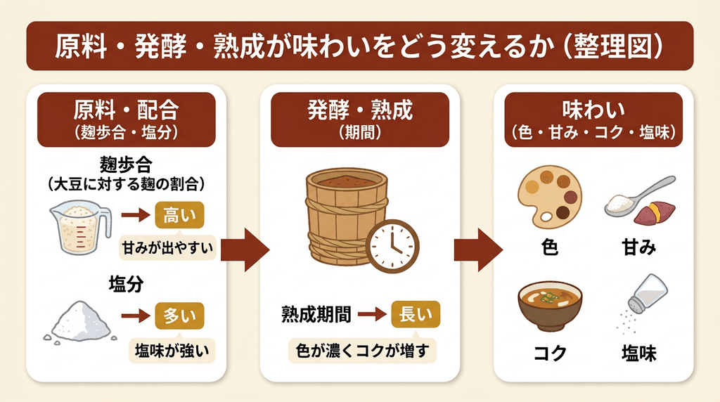 原料の配合・発酵・熟成が味噌の味わいをどう変えるかを示した図