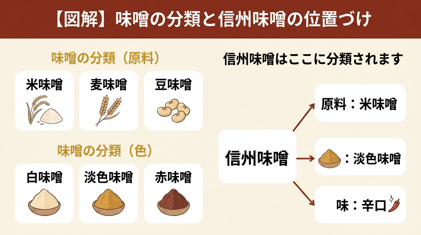 味噌の分類(原料・色)の中で信州味噌が「米味噌・淡色味噌・辛口」に位置することを示す整理図